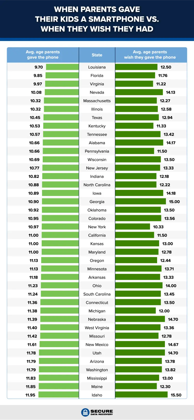 A bar chart showing the average age parents of each state gave their child a phone versus when they wish they gave it