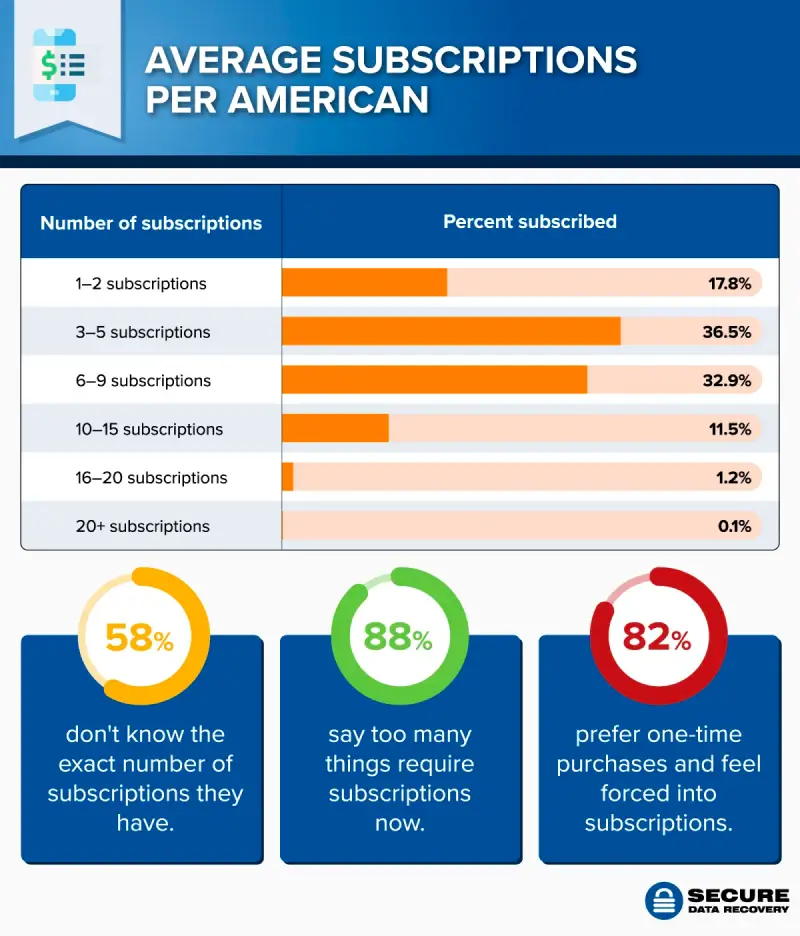 A bar chart showing how many subscriptions Americans have on average