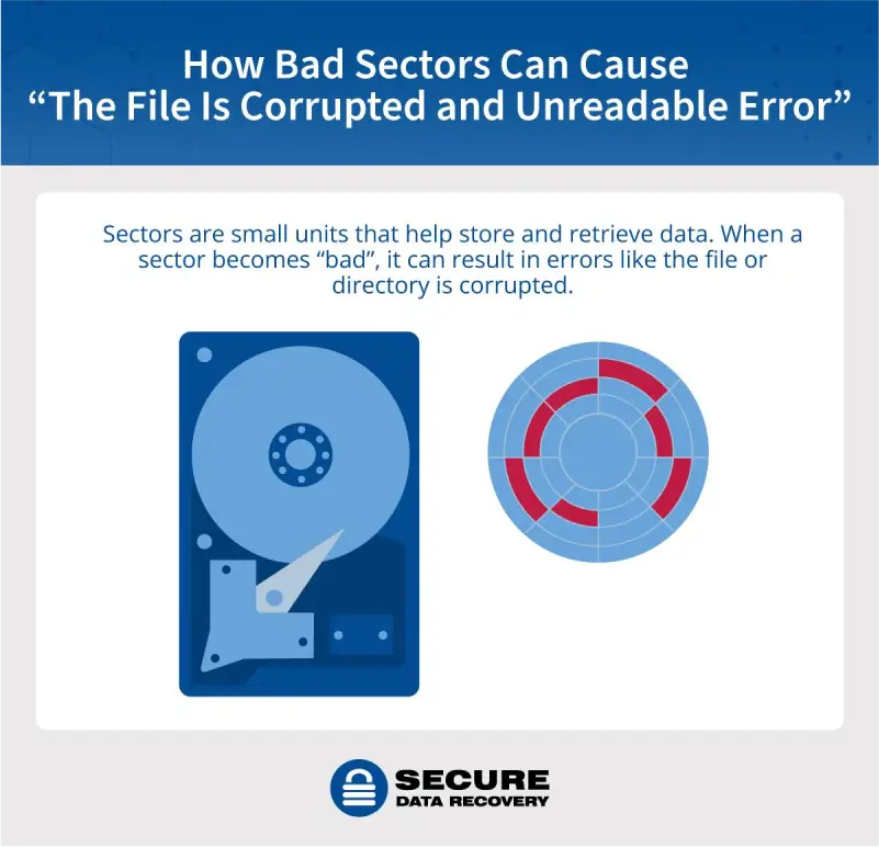 how bad sectors cause computer errors