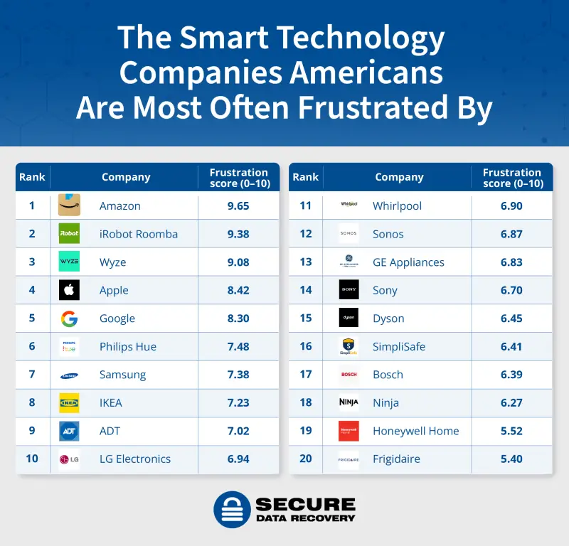 A table showing the smart home device brands Americans are most frustrated with