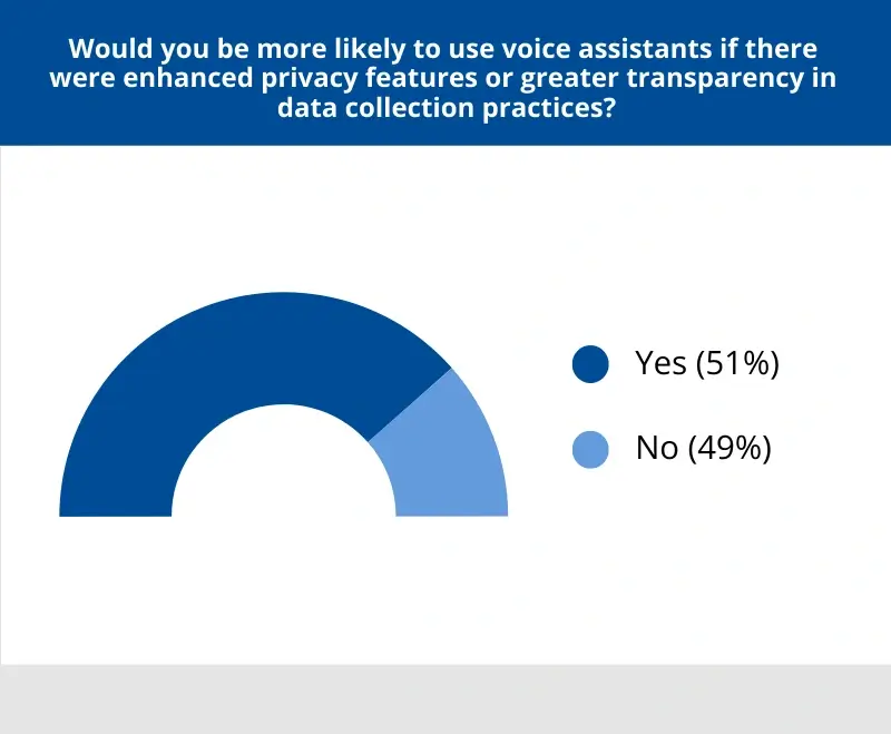 A chart showing how many people surveyed would be more likely to use voice assistants with transparent data collection.