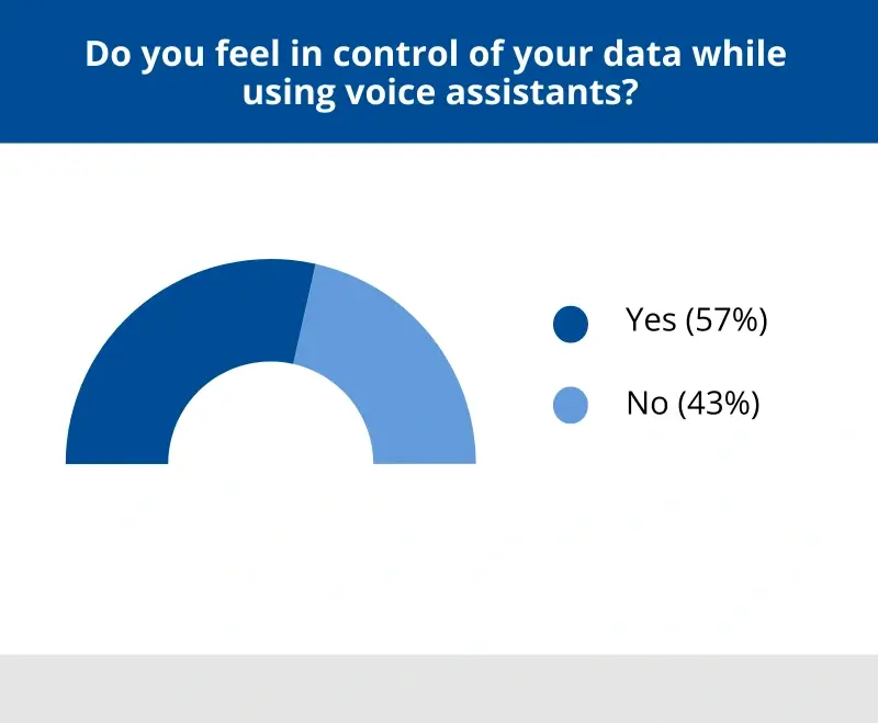 A chart showing how many people surveyed felt in control of their data with voice assistants.