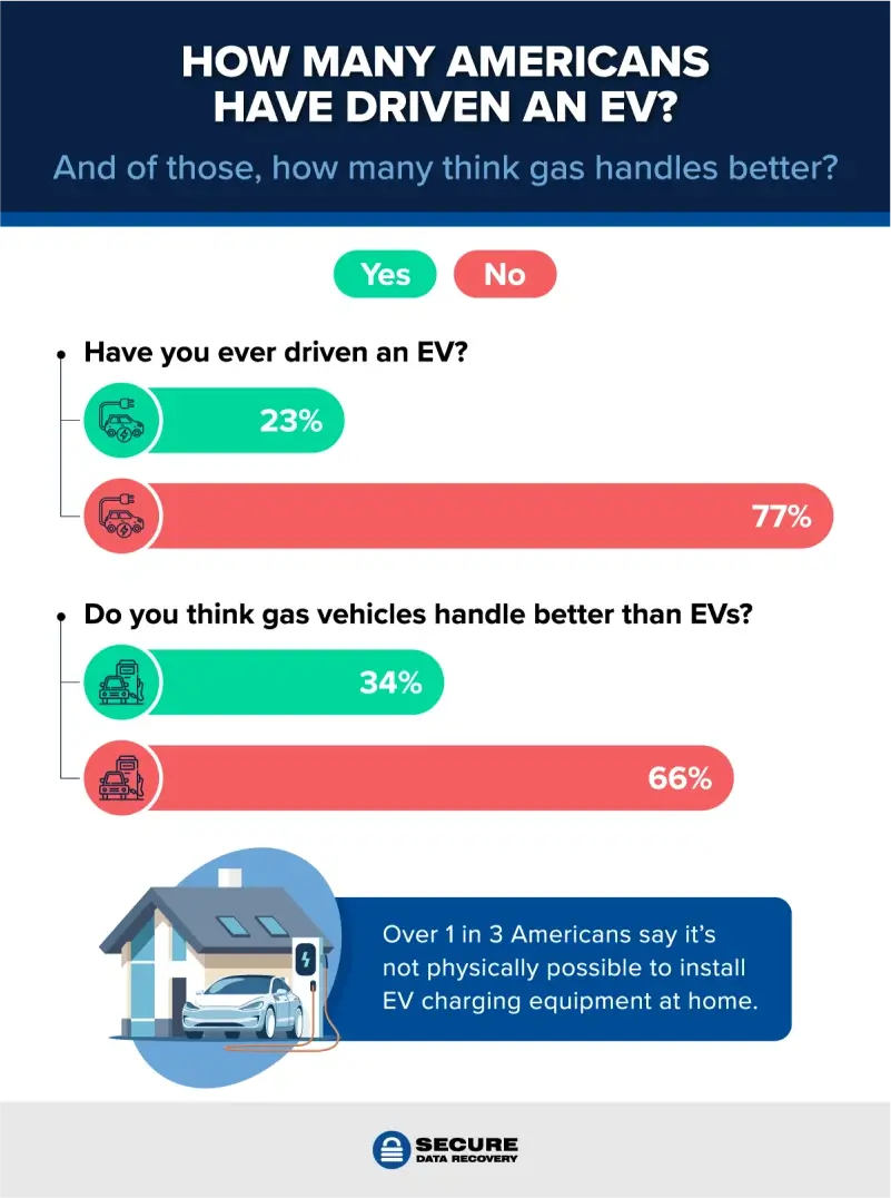 A stacked bar chart showing the percentage of Americans that have driven an EV and how they think EVs handle.