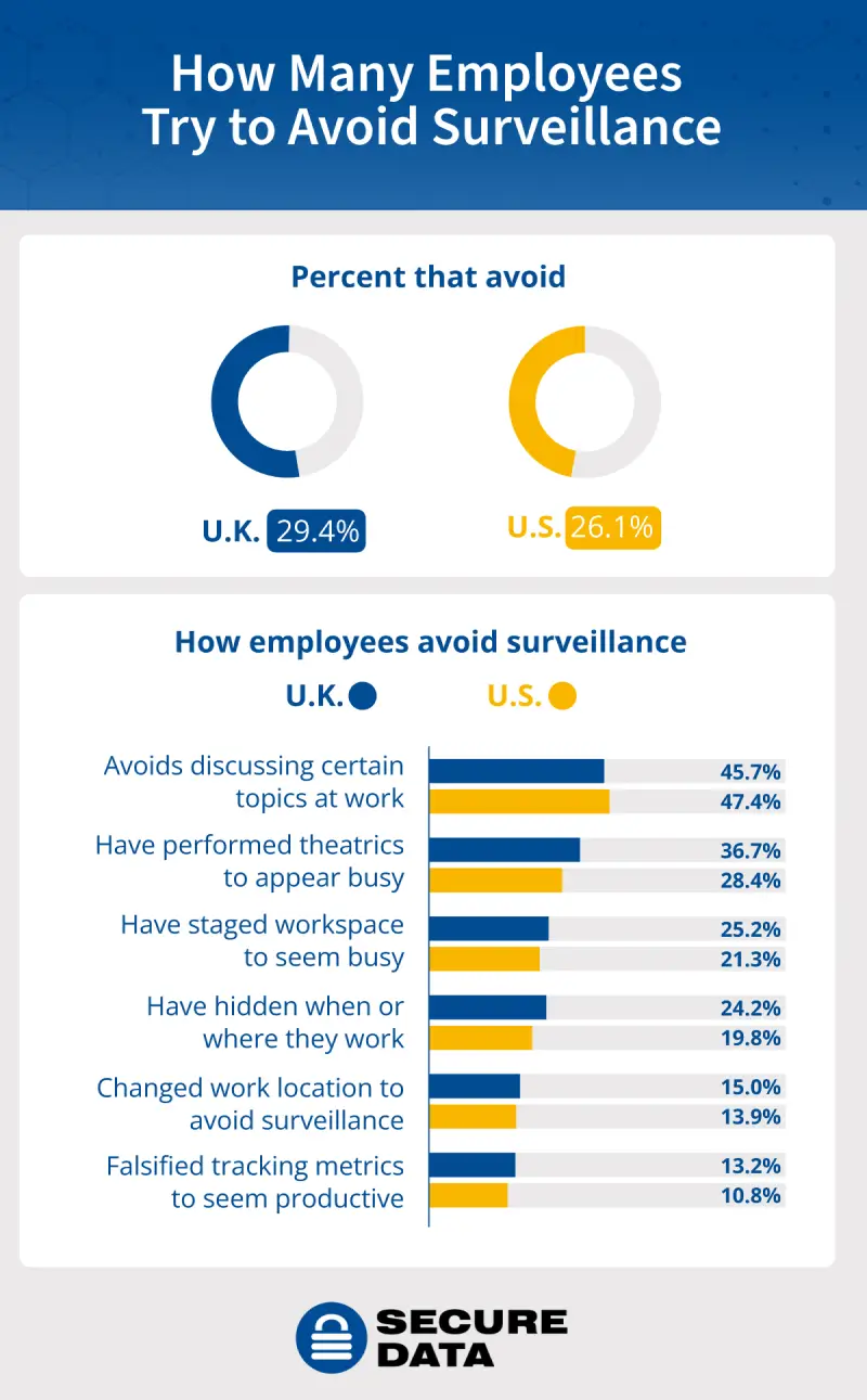 Dashboard showing how U.S. and U.K. employees avoid surveillance