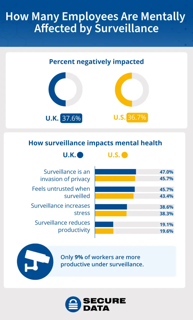 Dashboard showing how U.S. and U.K. employees are mentally affected by surveillance