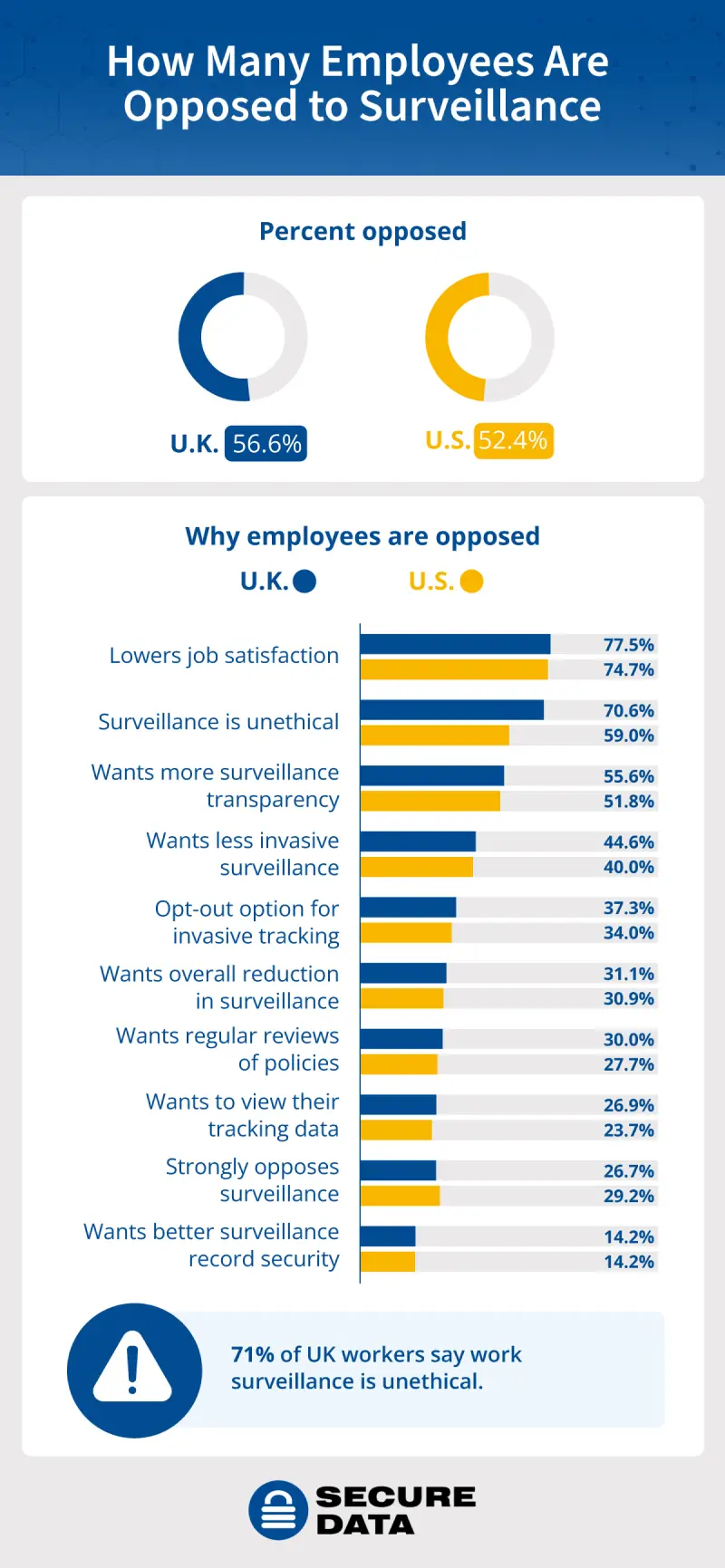 Dashboard showing U.S. and U.K. opposition to work surveillance