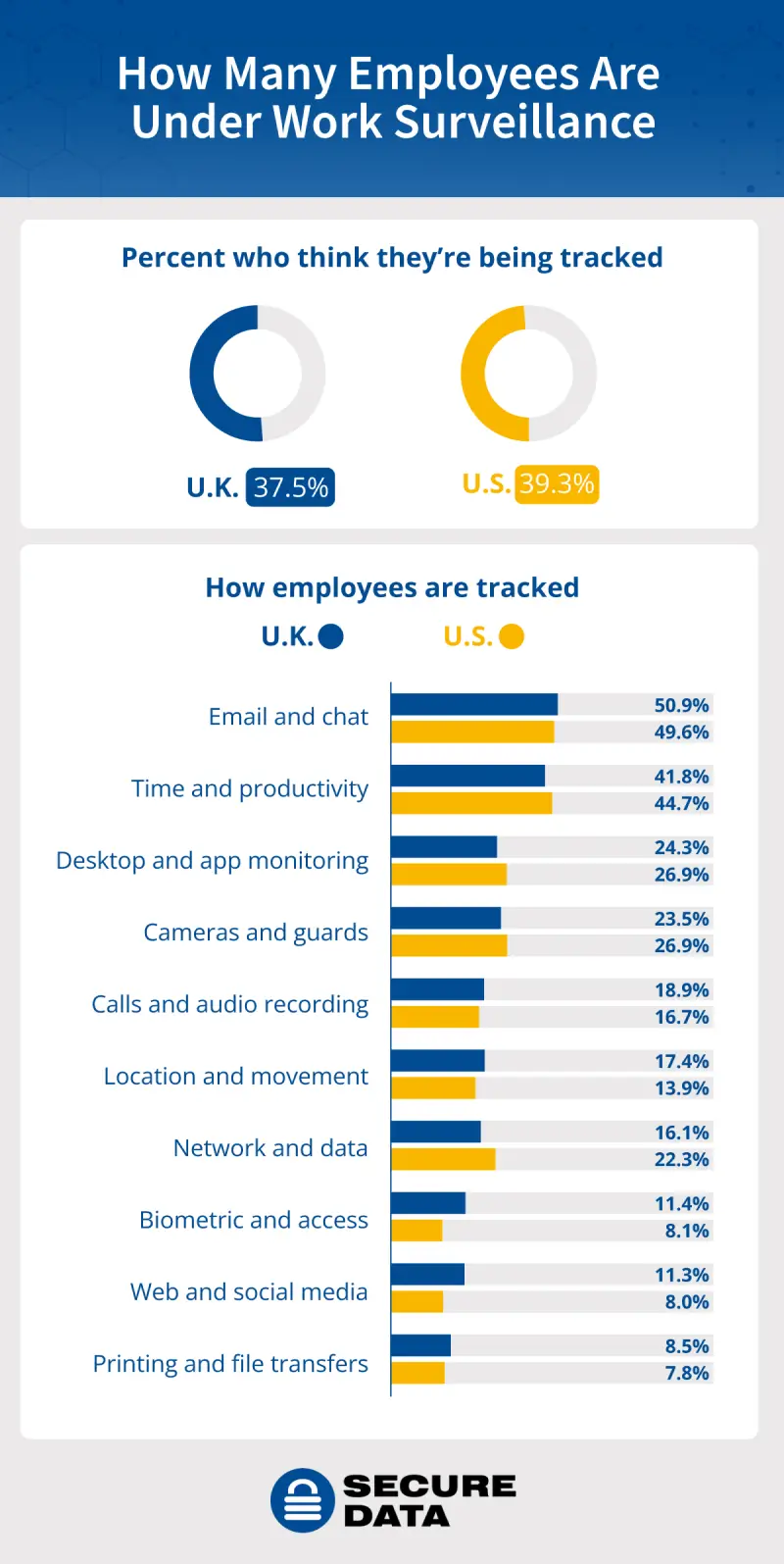 Dashboard showing the number of U.S. and U.K. employees surveilled by tracking method