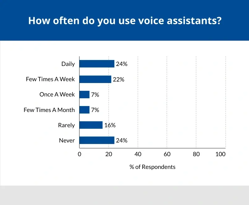 A graph showing how many people surveyed said they used voice assistants.