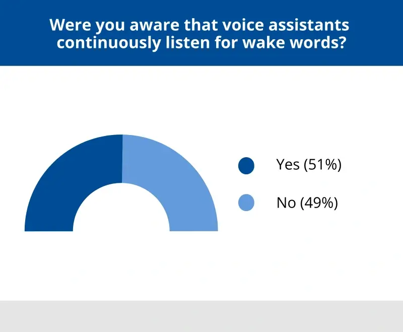 A chart showing how many people surveyed were aware of wake words for voice assistants.