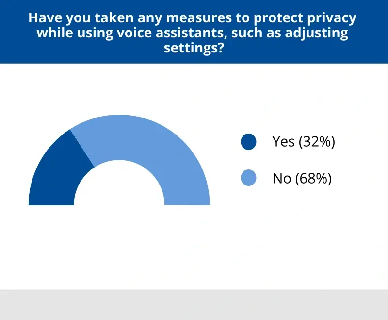 A chart showing how many people surveyed have taken measures to protect privacy from voice assistants.