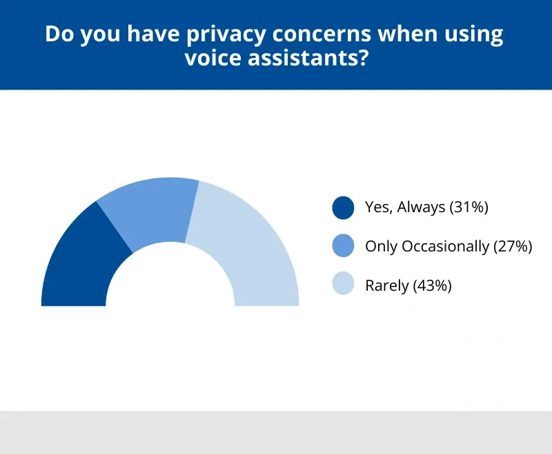 A chart showing how many people surveyed had privacy concerns with voice assistants.