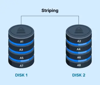 A diagram showing how RAID 0 stripes data across disks.