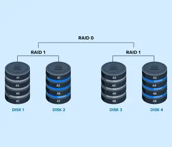 A diagram showing how RAID 10 stripes data across a pair of mirrored drives.