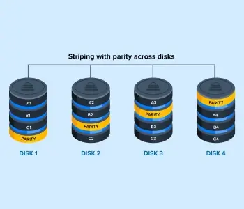 A diagram showing how RAID 5 stripes data across disks and stores parity information.