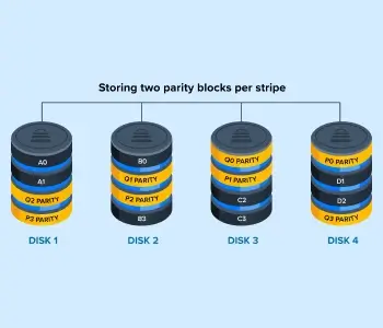 A diagram showing how RAID 6 stripes data across disks and stores two sets of parity information.