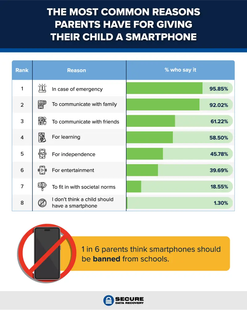 A bar chart showing the most common reasons parents have for giving their child a phone