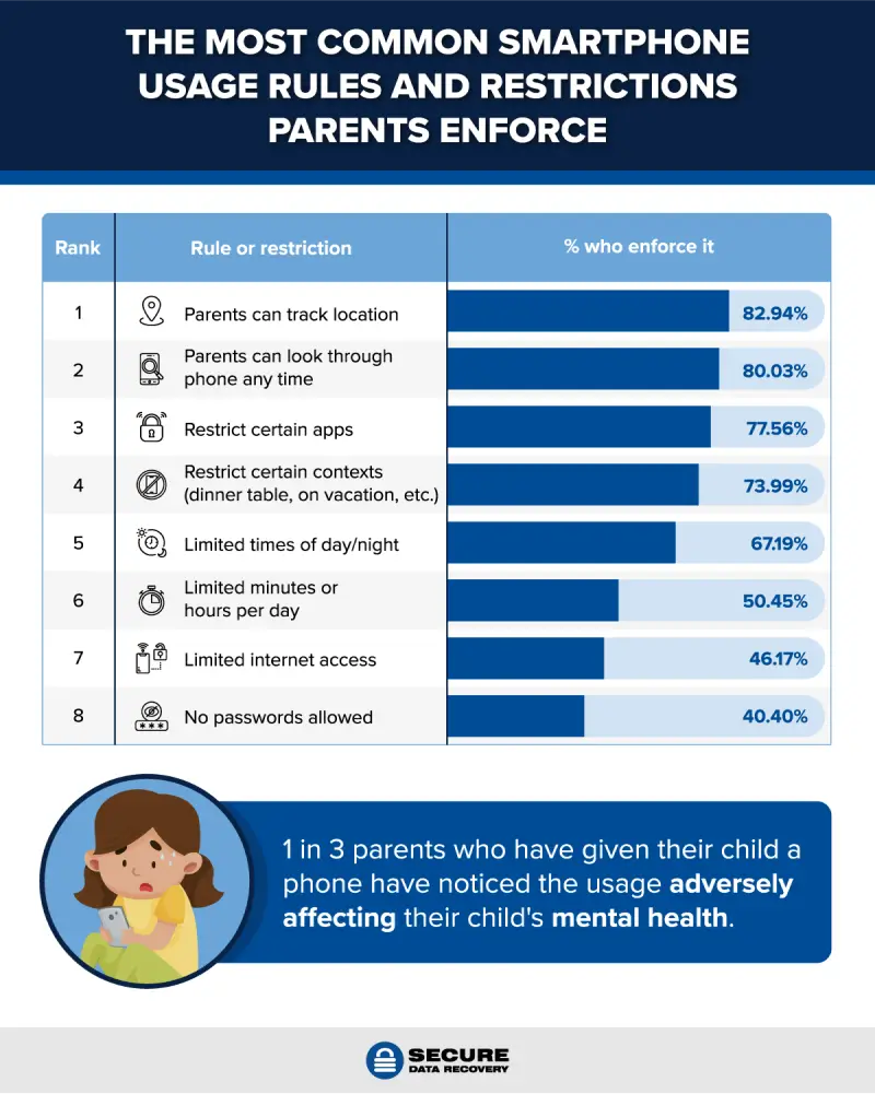 A bar chart showing the most common rules and restrictions parents have in place for their child’s smartphone usage