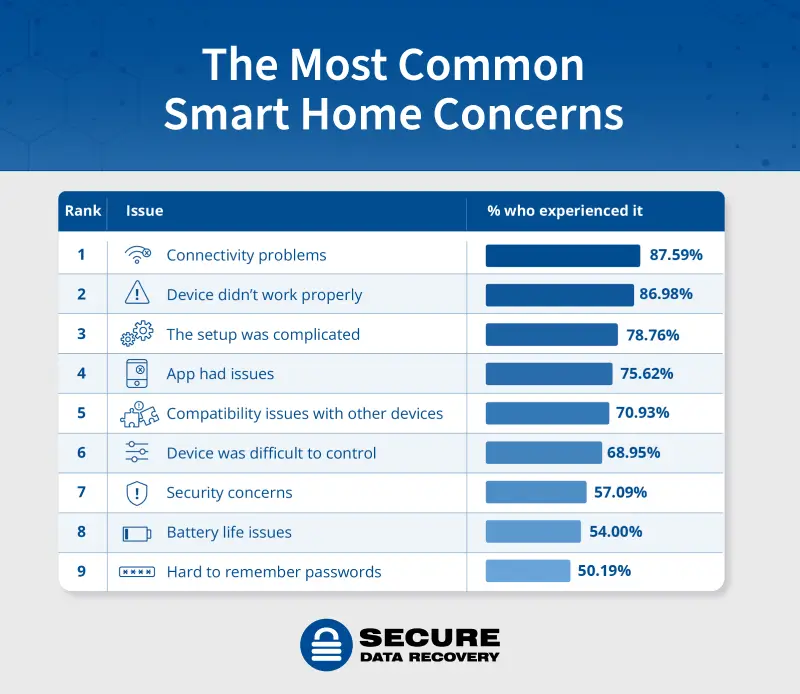 A bar chart showing the most common concerns Americans have with their devices