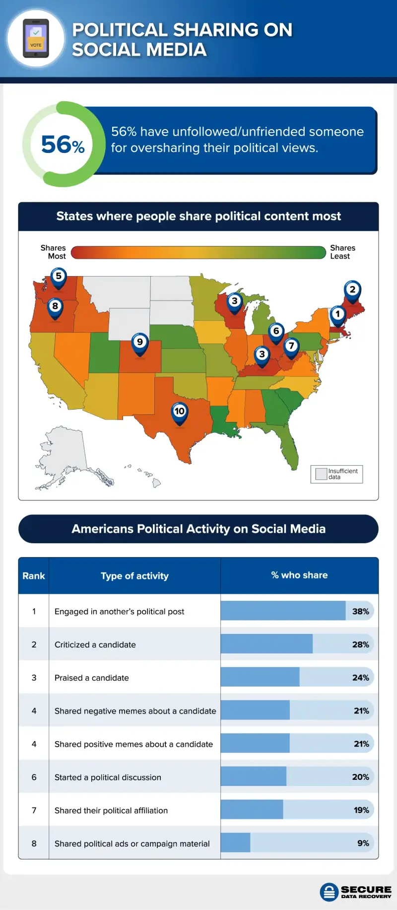 Where Americans share politics most on social media