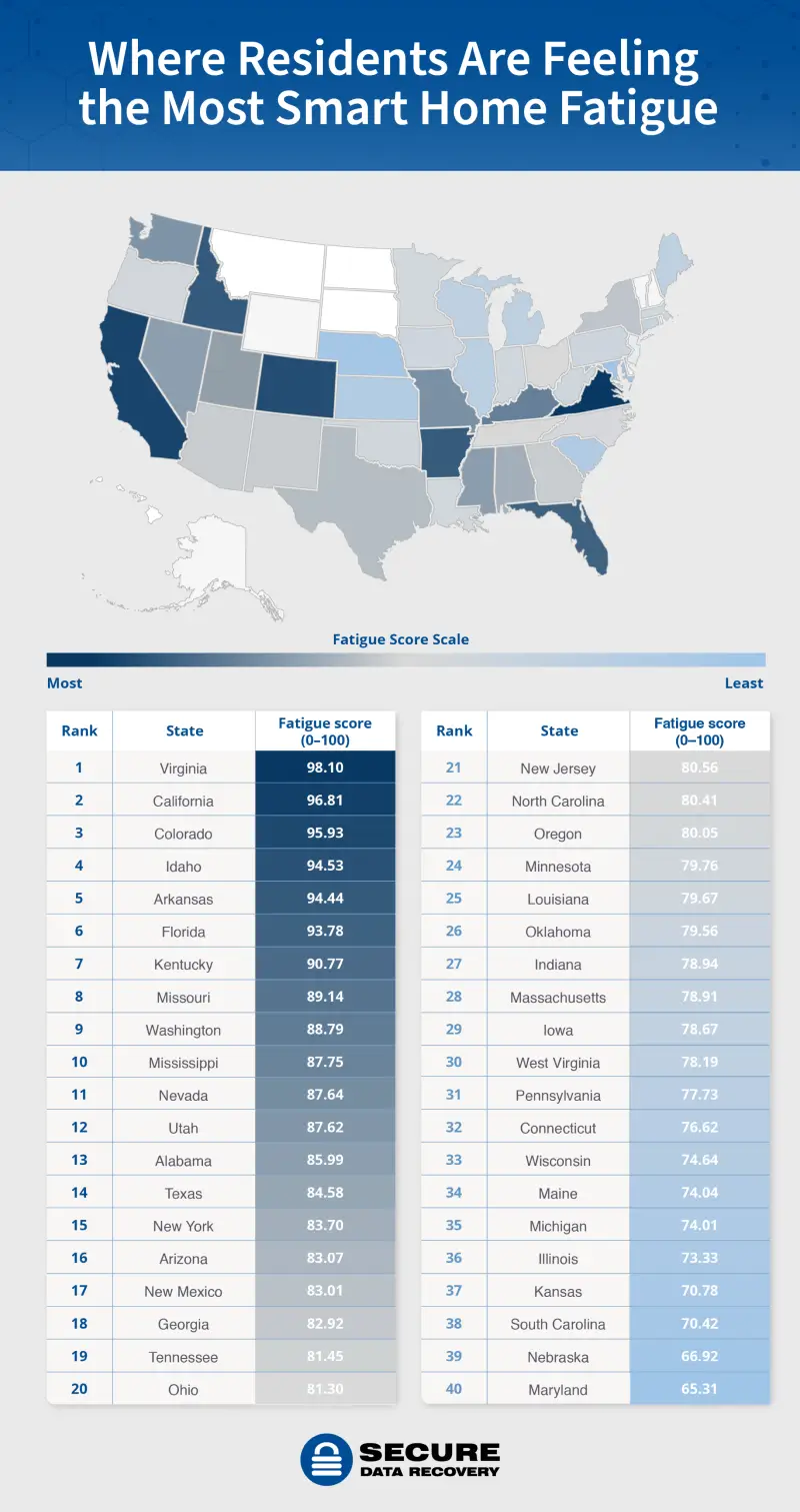 A U.S. heatmap showing the states where Americans feel the most and least fatigue with their smart home devices