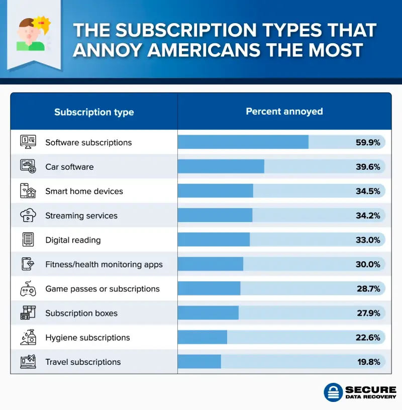 A bar chart showing the types of subscriptions Americans find most annoying