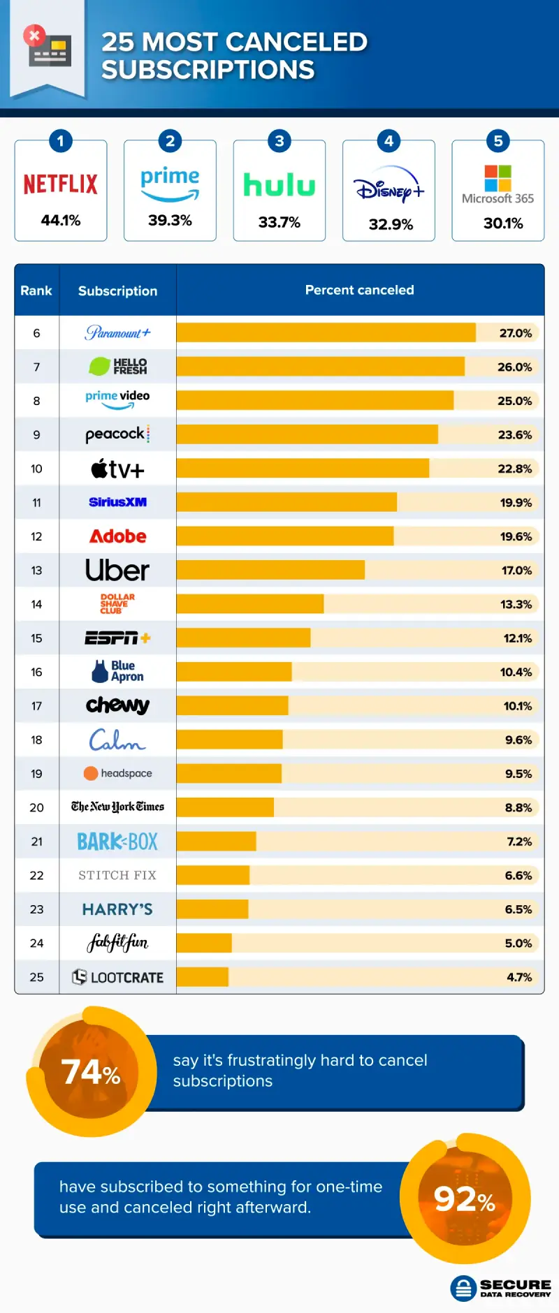 A bar chart showing the 25 most commonly canceled subscriptions