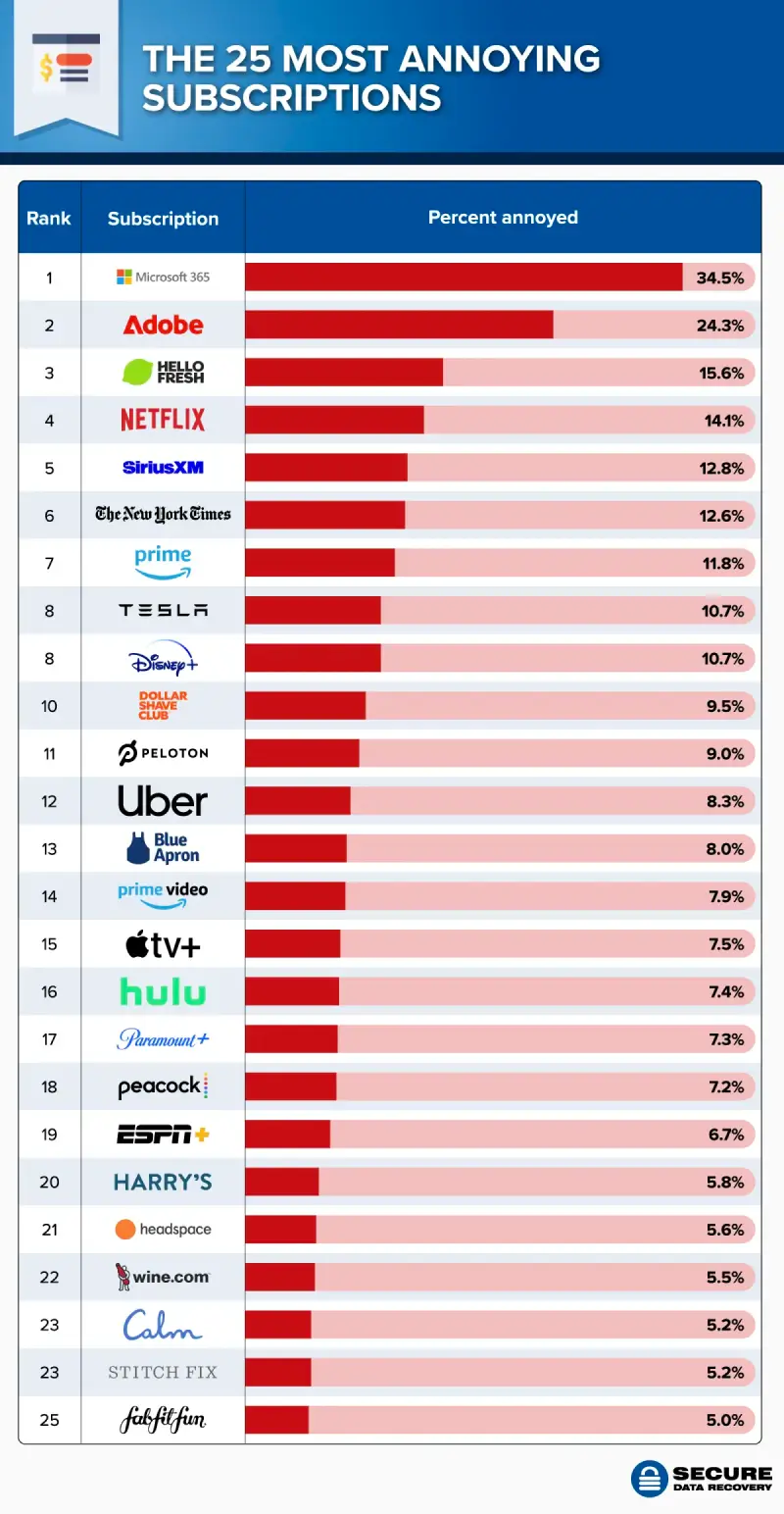 A bar chart showing the top 25 subscriptions Americans find most annoying