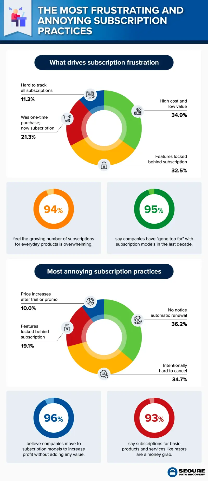 Donut charts showing Americans frustrations with subscriptions