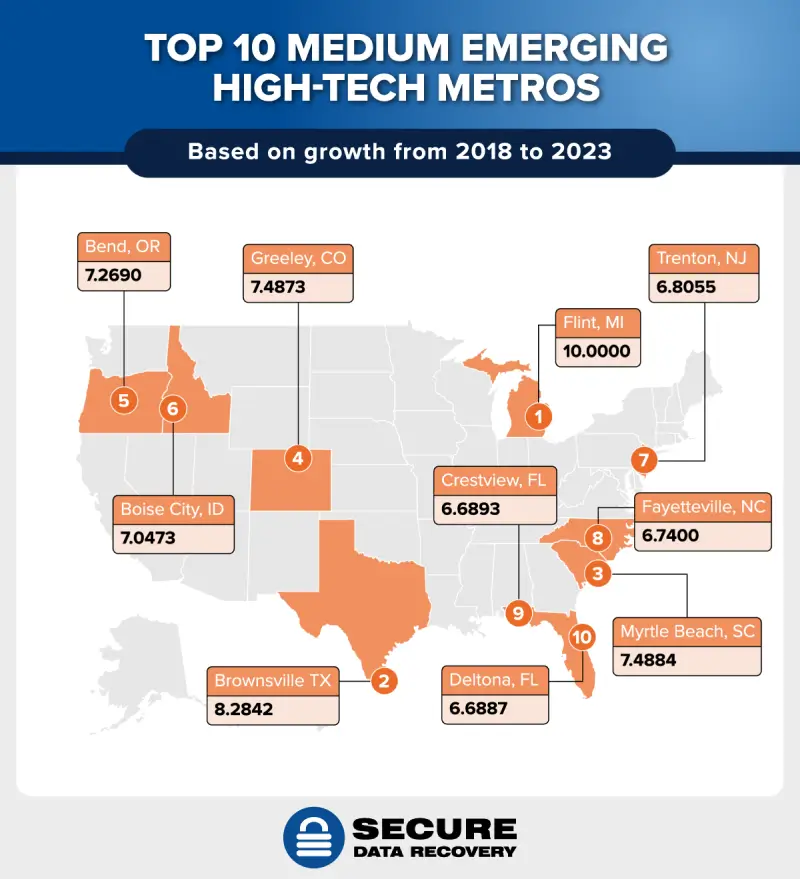 A U.S. map of the top ten medium-sized emerging high-tech metros.