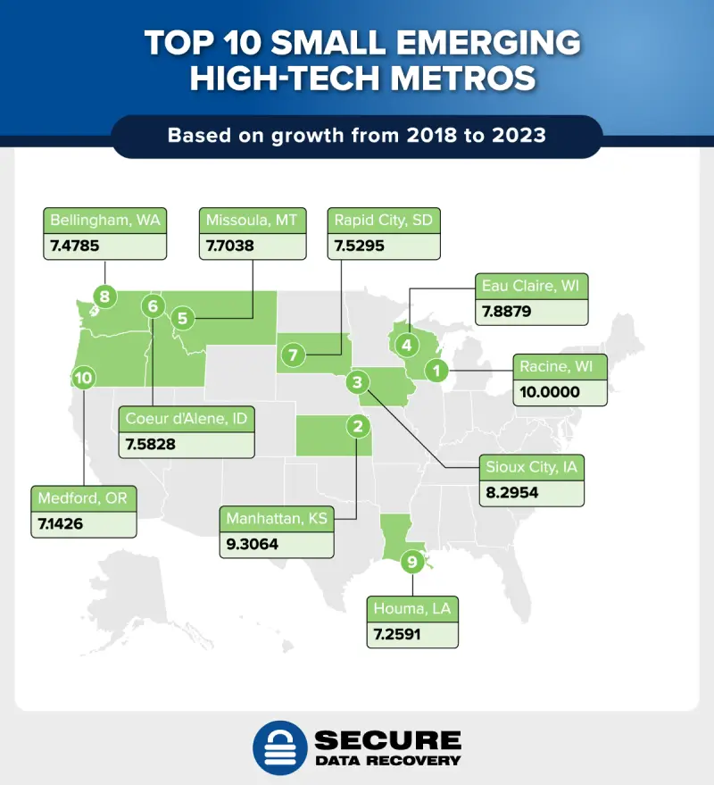 A U.S. map of the top ten small-sized emerging high-tech metros.