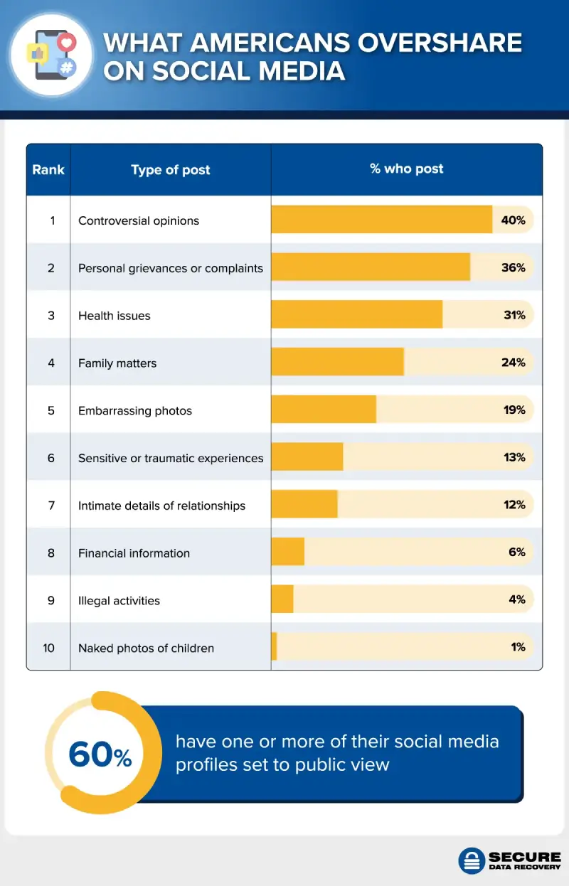 Table showing the topics Americans overshare the most on social media