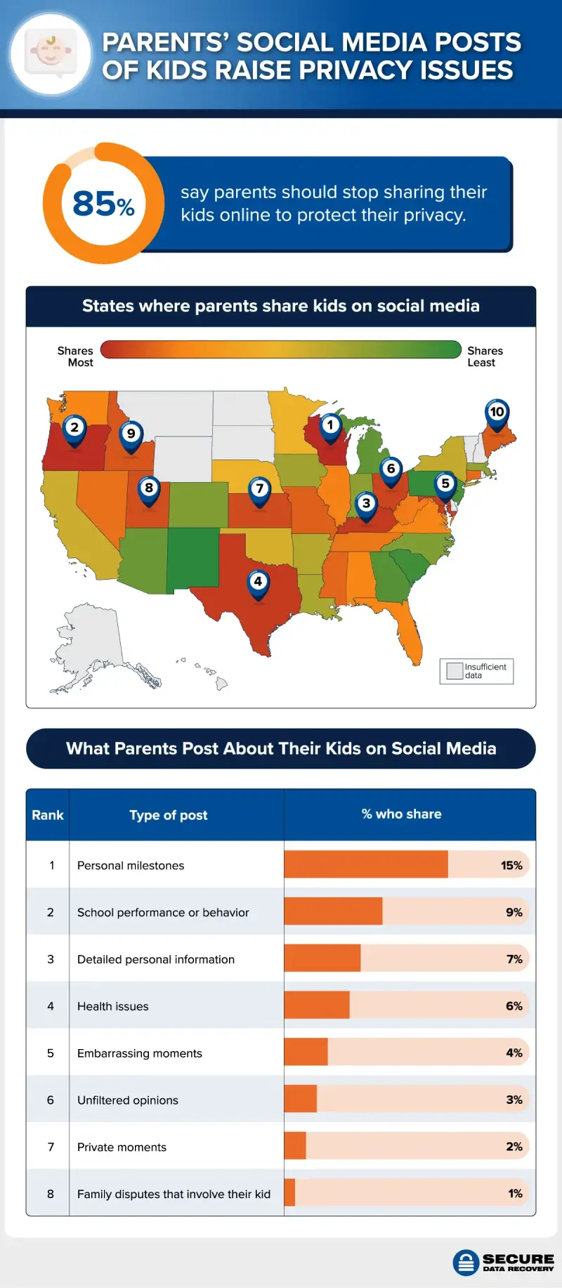 What parents share most about their children on social media