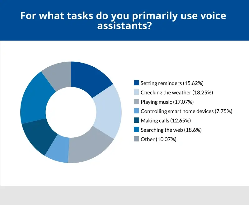 A chart showing the primary tasks of voice assistants for people surveyed.