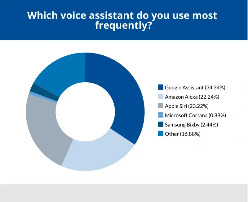 A chart showing the voice assistants used by people surveyed.