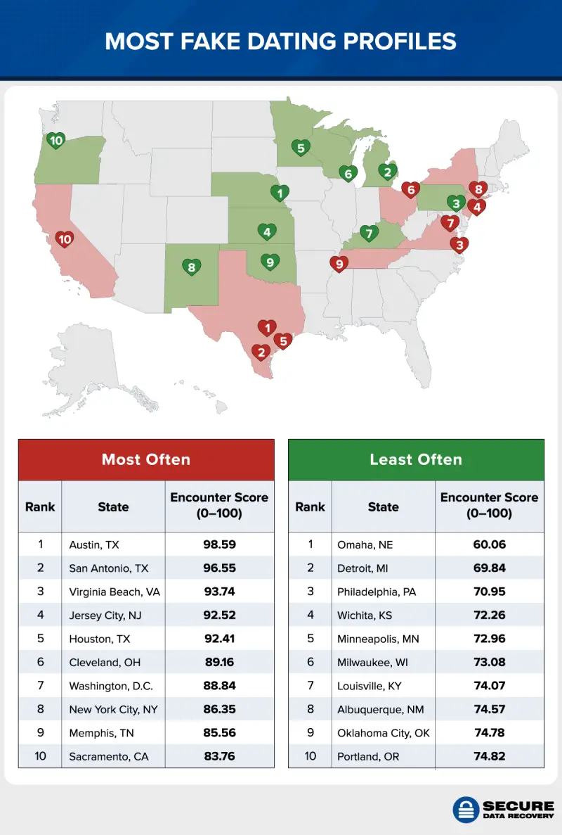 A U.S. map showing the most and least common cities Americans encounter fake dating profiles in