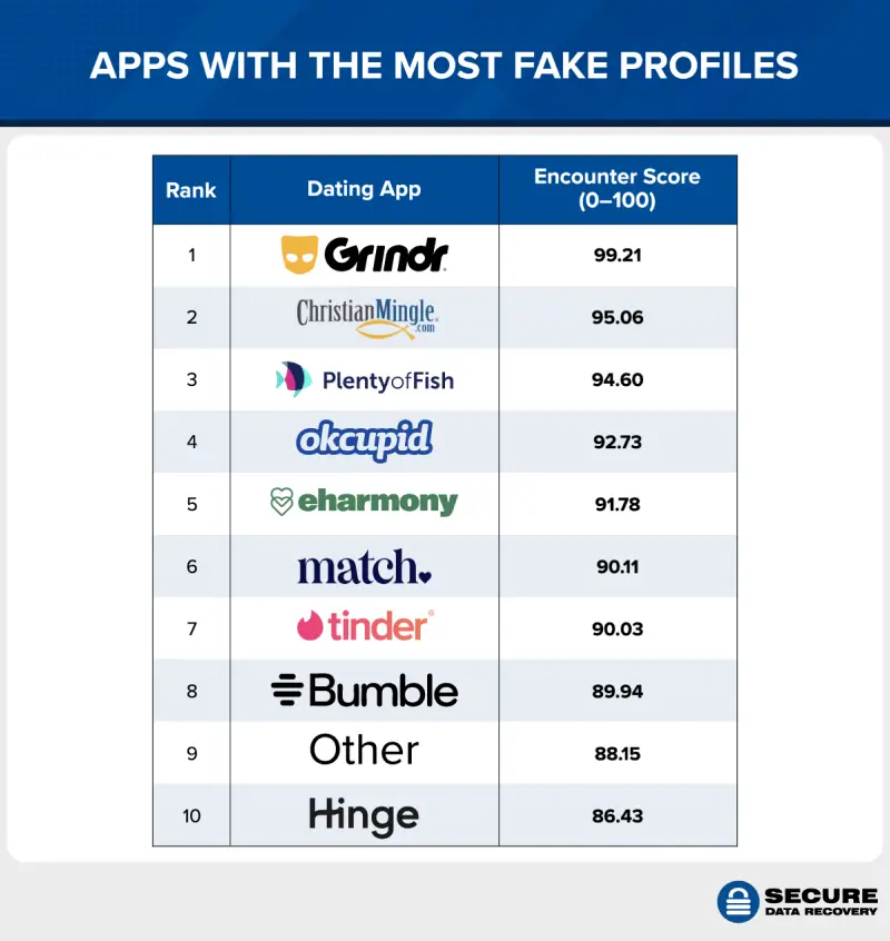 A table showing the dating apps on which Americans most frequently encounter fake dating apps