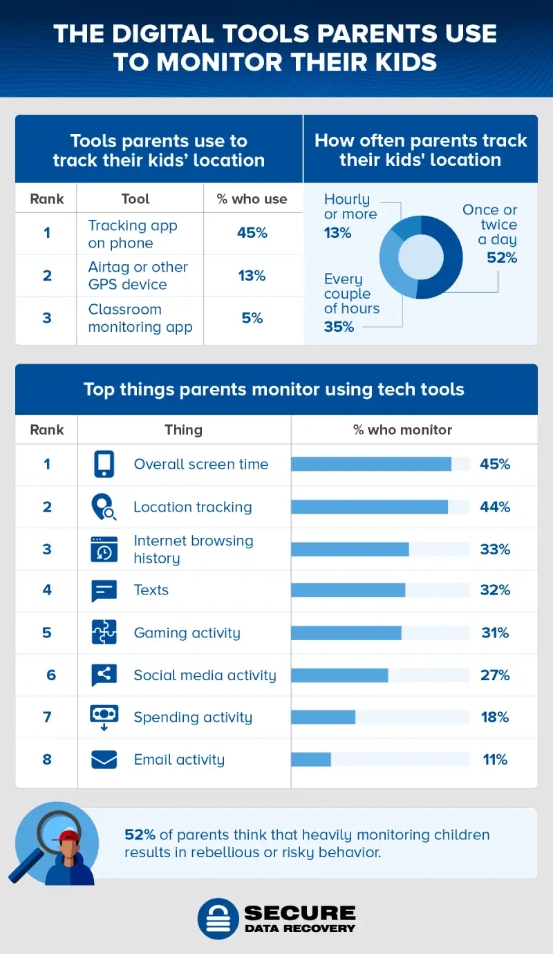 list of the digital tools parents use to monitor their children