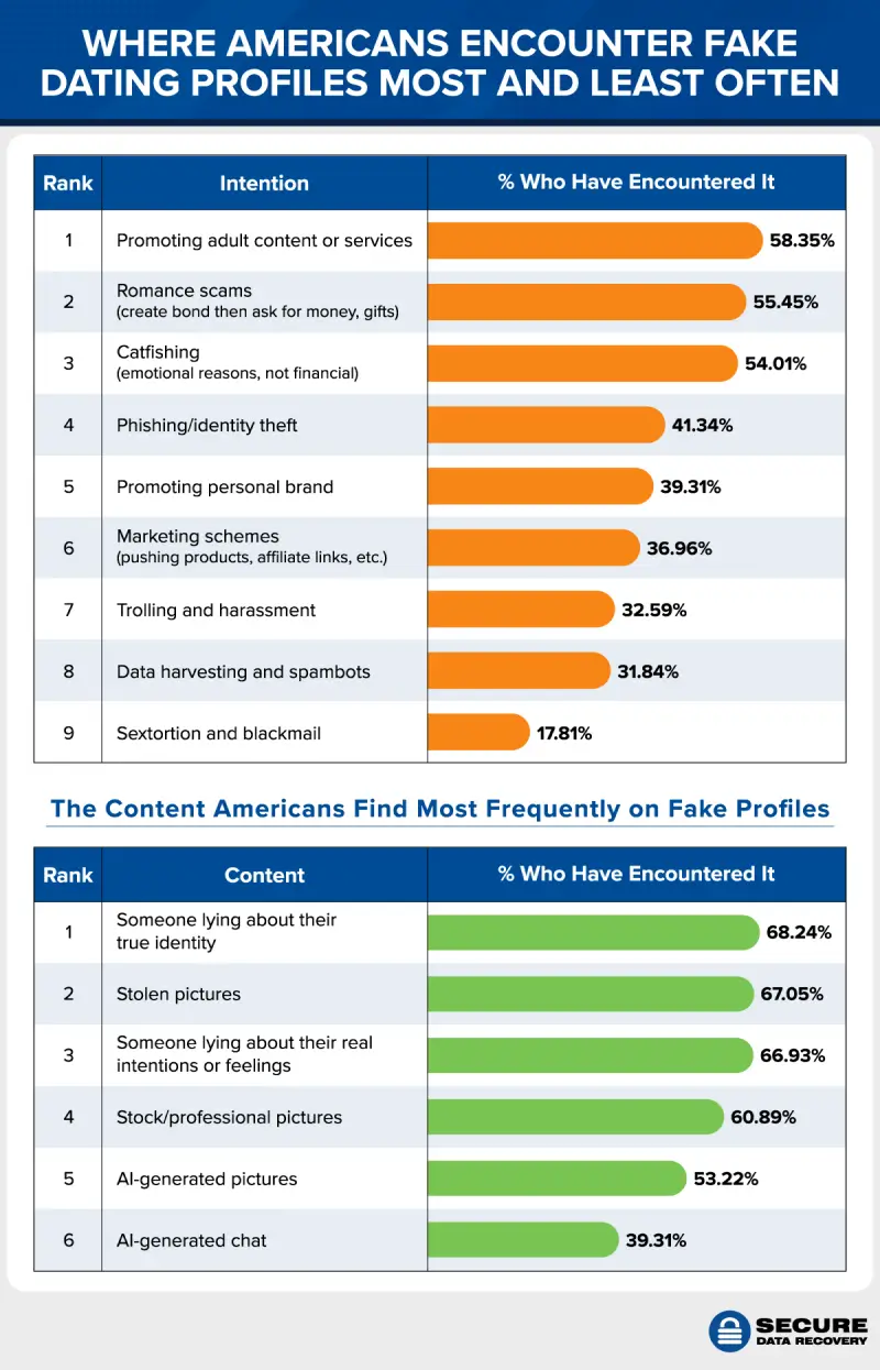 Two bar charts showing the most common intentions and content Americans encounter on fake dating profiles