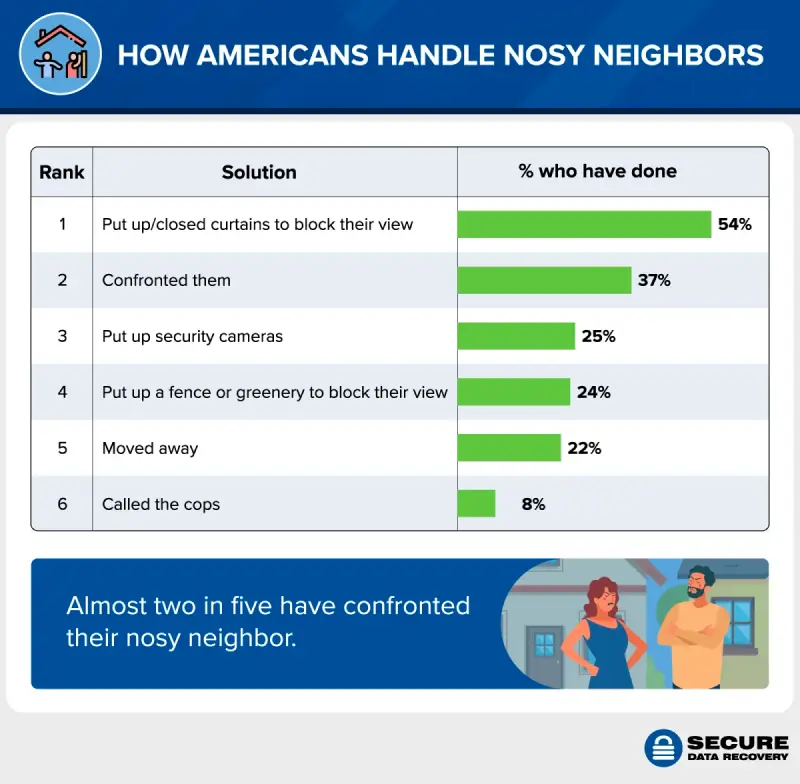 The most common ways people deal with nosy neighbors