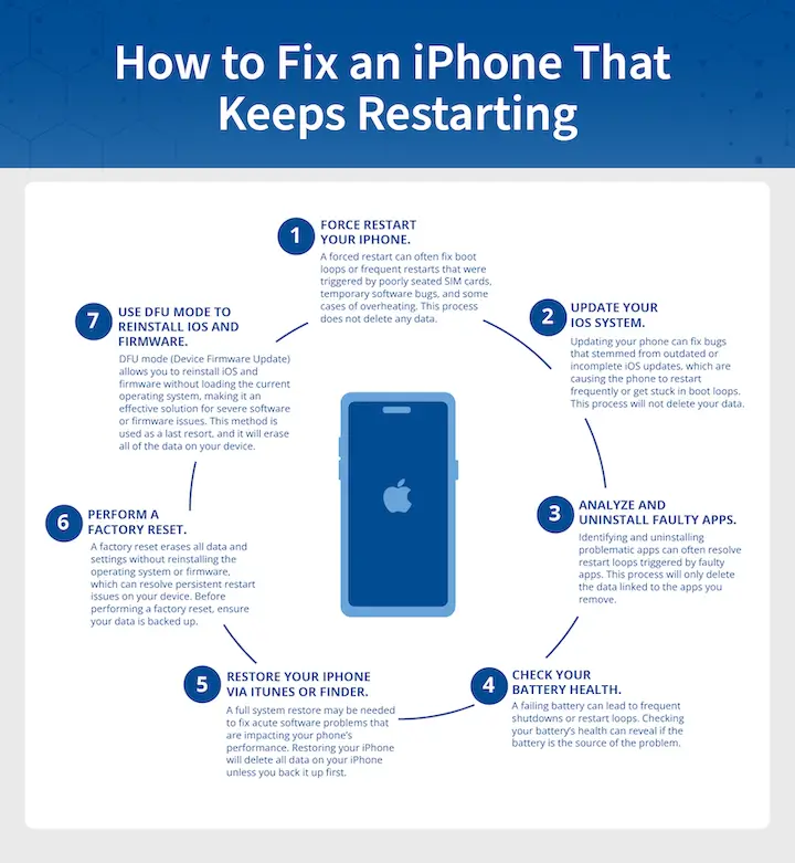 An infographic about how to fix an iPhone that keeps restarting.