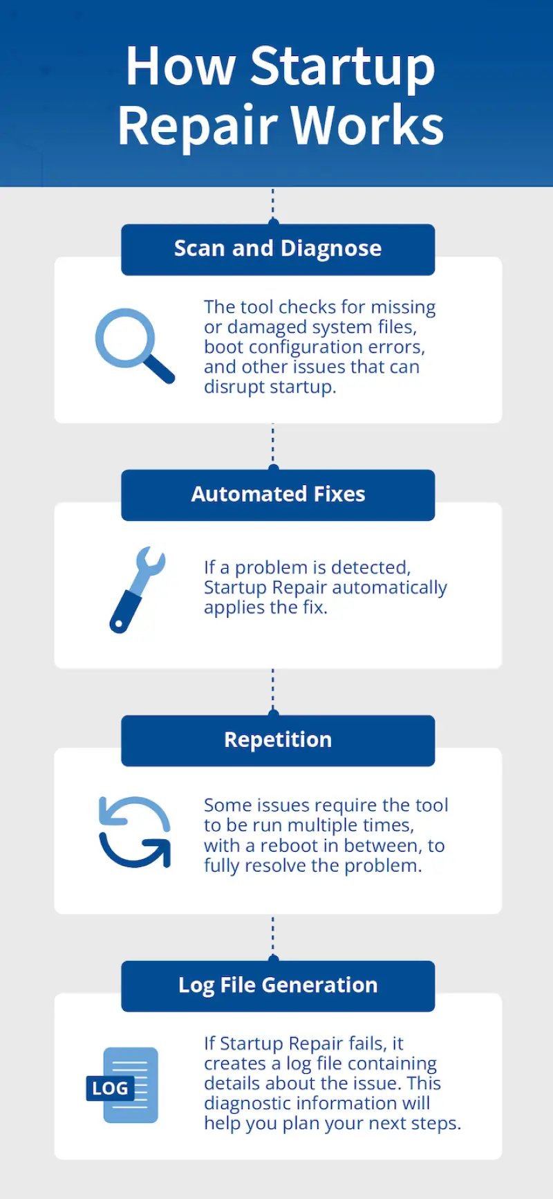 how startup repair works