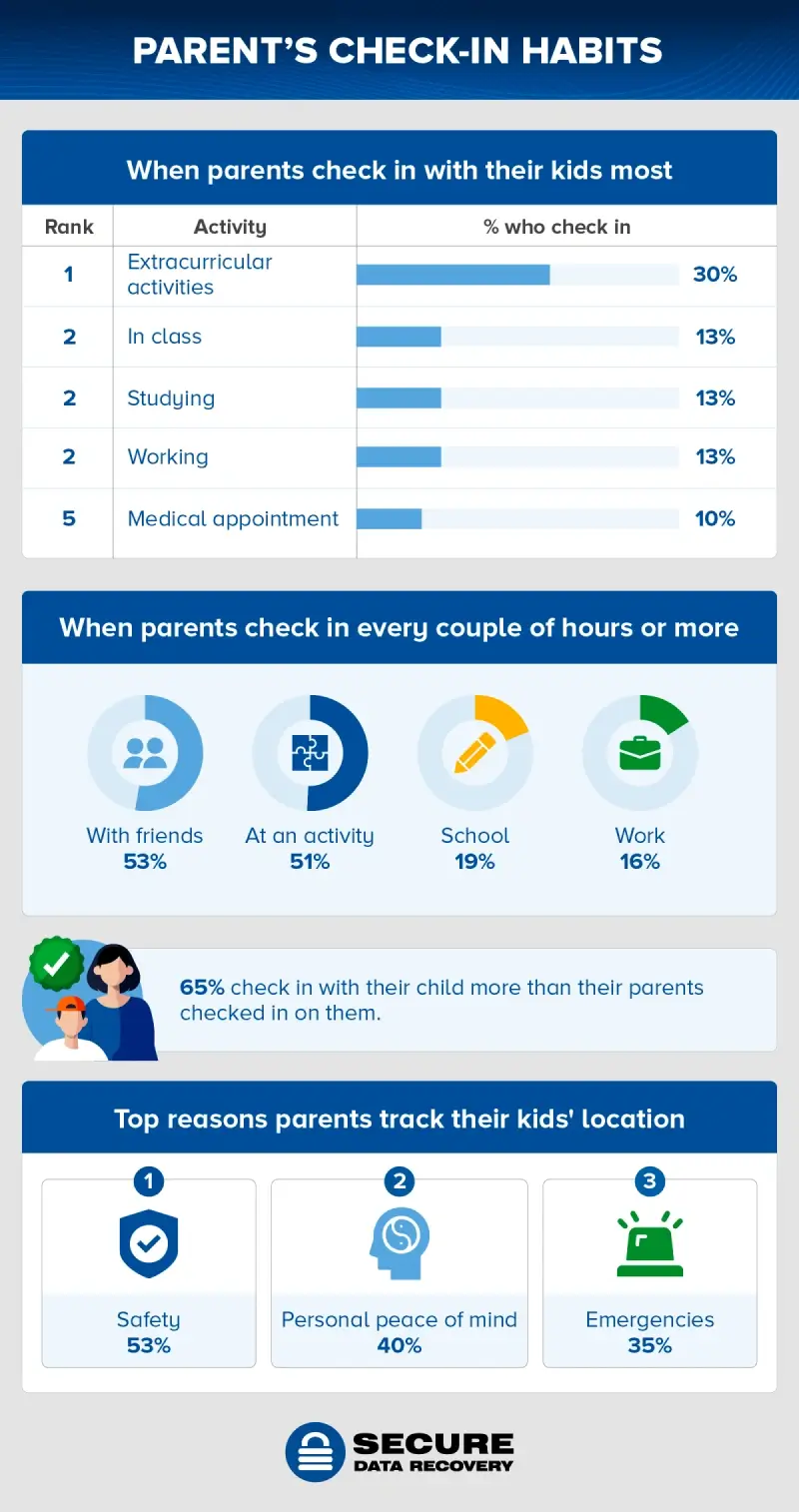 how and why parents monitor their children with technology