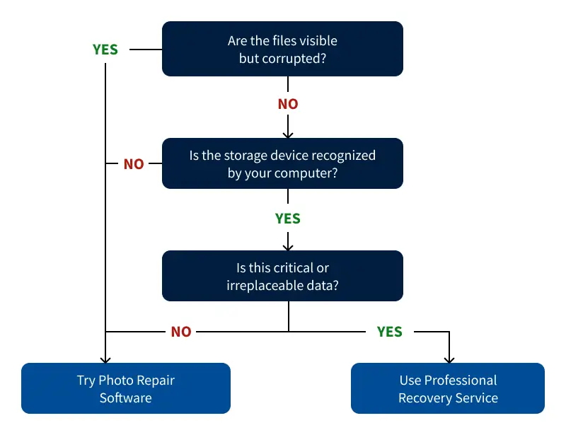 A flowchart that helps guide the decision-making process for photo repair.