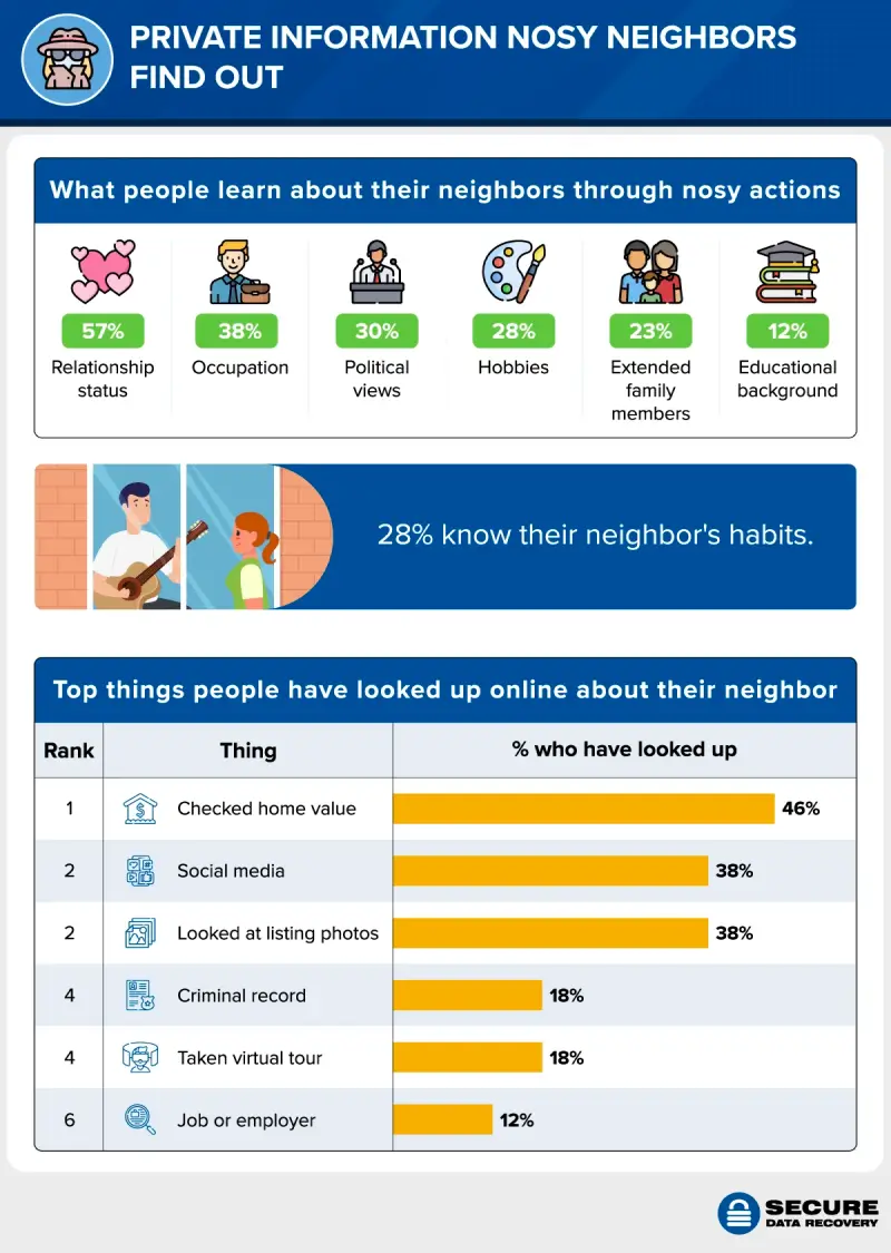 The private information nosy neighbors find out