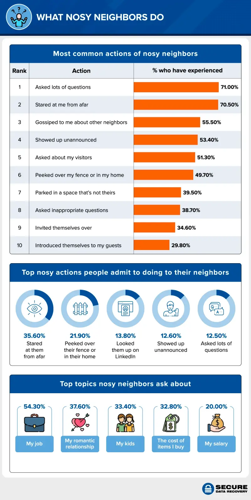 The most common actions of nosy neighbors